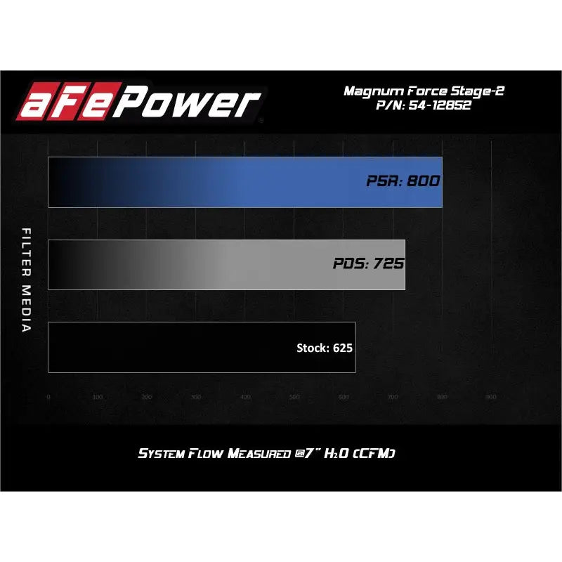 aFe 54-12852R aFe 17-18 Dodge Challenger/Charger Magnum FORCE Stage-2XP Cold Air Intake System w/Pro DRY S- Black