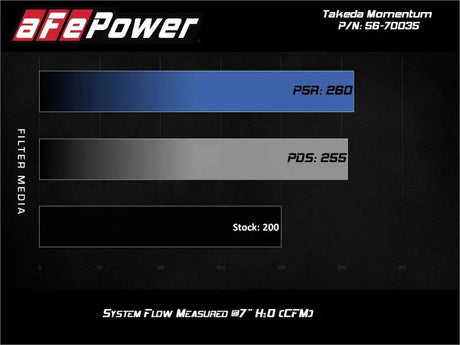 Bar chart showing air flow rates of filter media in aFe Takeda Momentum Cold Air Intake
