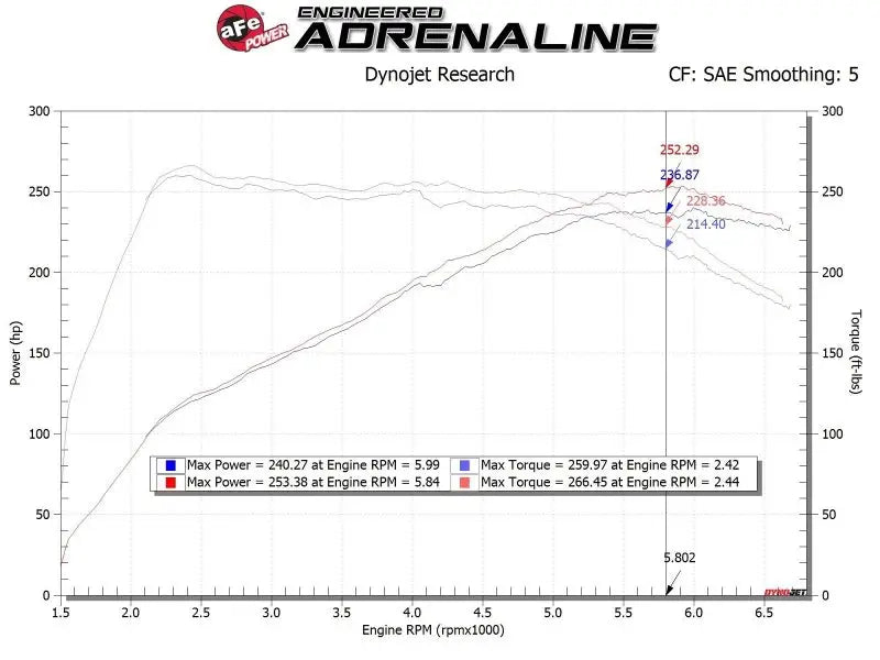 Dyno chart showing horsepower and torque before and after Takeda Momentum Cold Air Intake for Hyundai i30 N