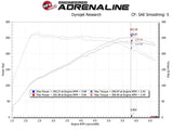 Dyno chart showing horsepower and torque before and after Takeda Momentum Cold Air Intake for Hyundai i30 N