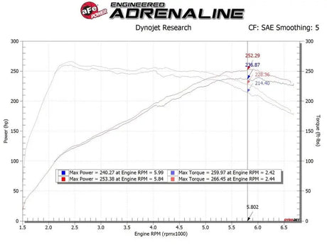 Dyno chart showing horsepower and torque before and after Takeda Momentum Cold Air Intake for Hyundai i30 N