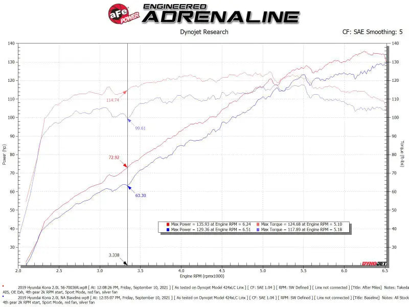 aFe 18-21 Hyundai Kona L4 2.0L Takeda Momentum Cold Air Intake System w/ Pro 5R Media - Truck & Automotive