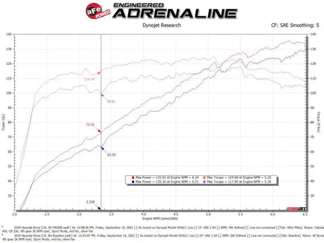 aFe 18-21 Hyundai Kona L4 2.0L Takeda Momentum Cold Air Intake System w/ Pro 5R Media - Truck & Automotive