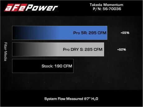 aFe 18-21 Hyundai Kona L4 2.0L Takeda Momentum Cold Air Intake System w/ Pro 5R Media - Truck & Automotive