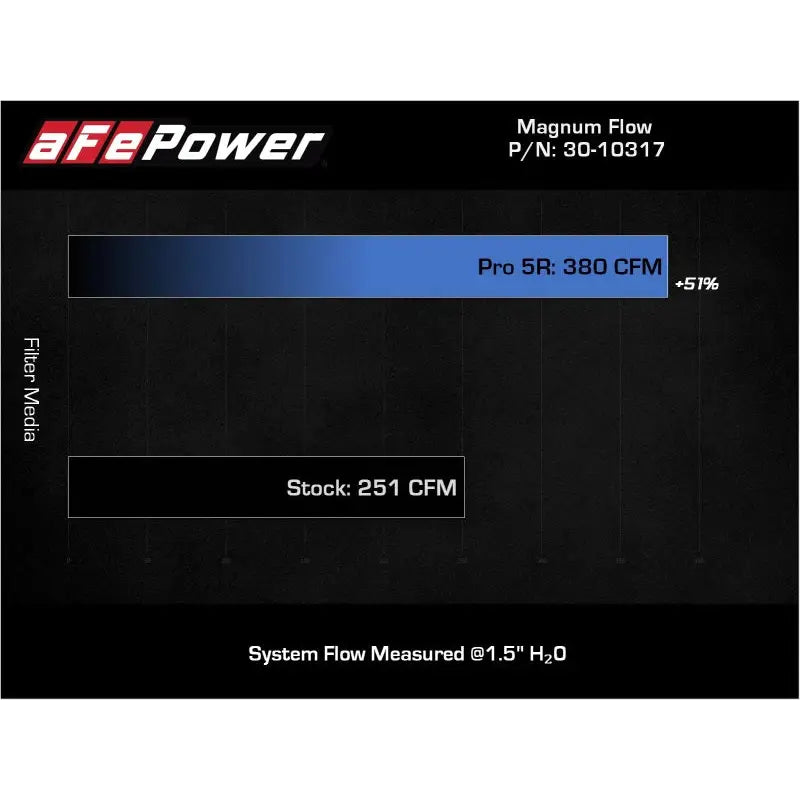aFe 30-10317 aFe 18-21 Kia Stinger V6-3.3L (tt) Magnum FLOW OE Replacement Air Filter w/ Pro 5R Media
