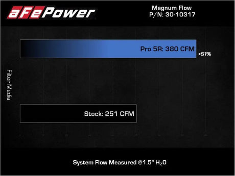 aFe 18-21 Kia Stinger V6-3.3L (tt) Magnum FLOW OE Replacement Air Filter w/ Pro 5R Media - Truck & Automotive