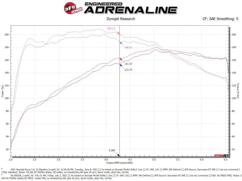 Automotive engine dynamometer graph showing power and torque curves for Takeda Momentum Cold Air Intake