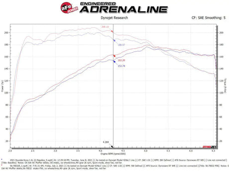 Automotive engine dynamometer graph showing power and torque curves for Takeda Momentum Cold Air Intake