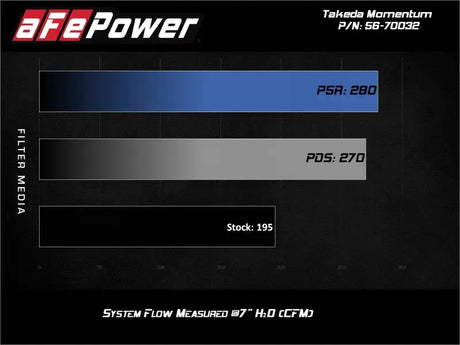 Bar graph showing airflow performance of filter media for Takeda Momentum Cold Air Intake