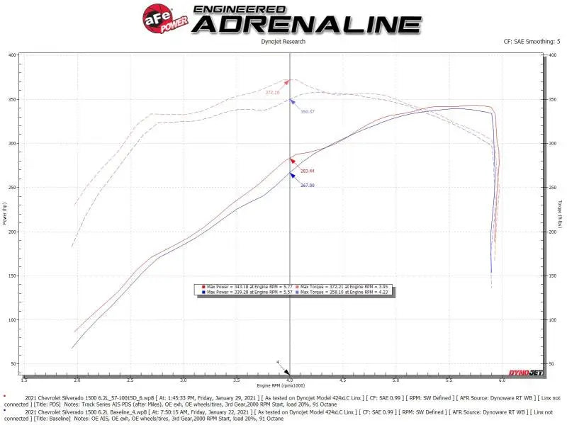 aFe 19-21 GM Trucks 5.3L/6.2L Track Series Carbon Fiber Cold Air Intake System W/ Pro Dry S Filters - Truck & Automotive