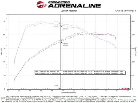 Dyno chart showing mini cooper engine gains with MagnumFORCE intake Stage-2 upgrade
