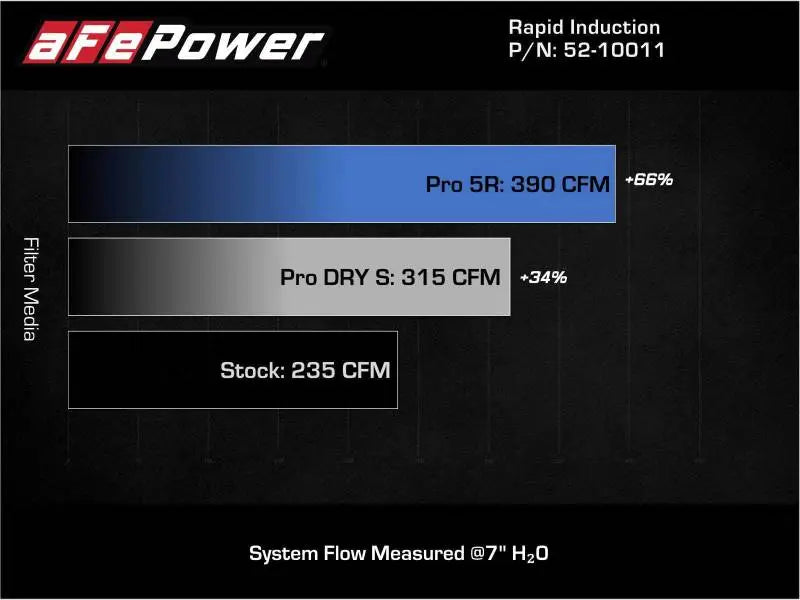 Mini Cooper air filter comparison chart for MagnumFORCE Intake Stage-2 Pro 5R