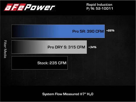 Mini Cooper air filter comparison chart for MagnumFORCE Intake Stage-2 Pro 5R