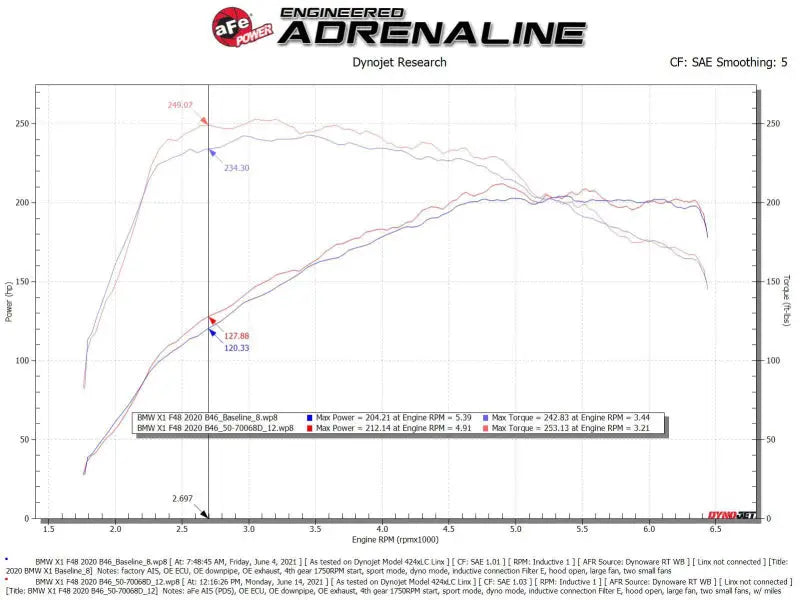 Dyno graph showing engine power and torque curves for aFe Mini Cooper cold air intake system