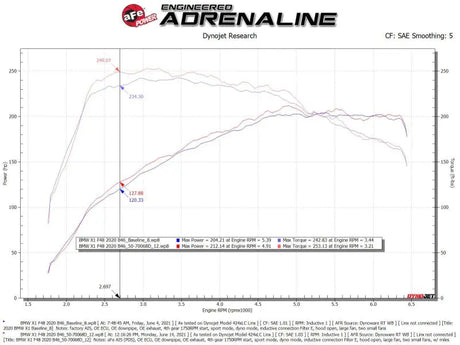 Dyno graph showing engine power and torque curves for aFe Mini Cooper cold air intake system