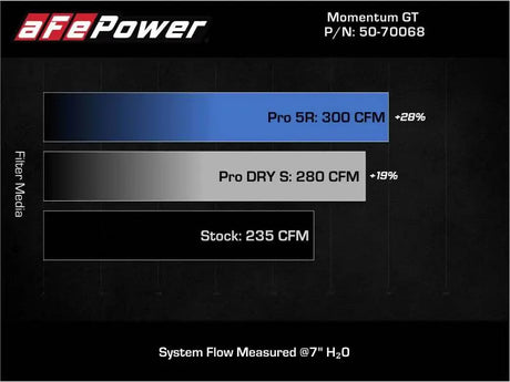 Bar graph showing airflow performance of cold air intake media for Mini Cooper S