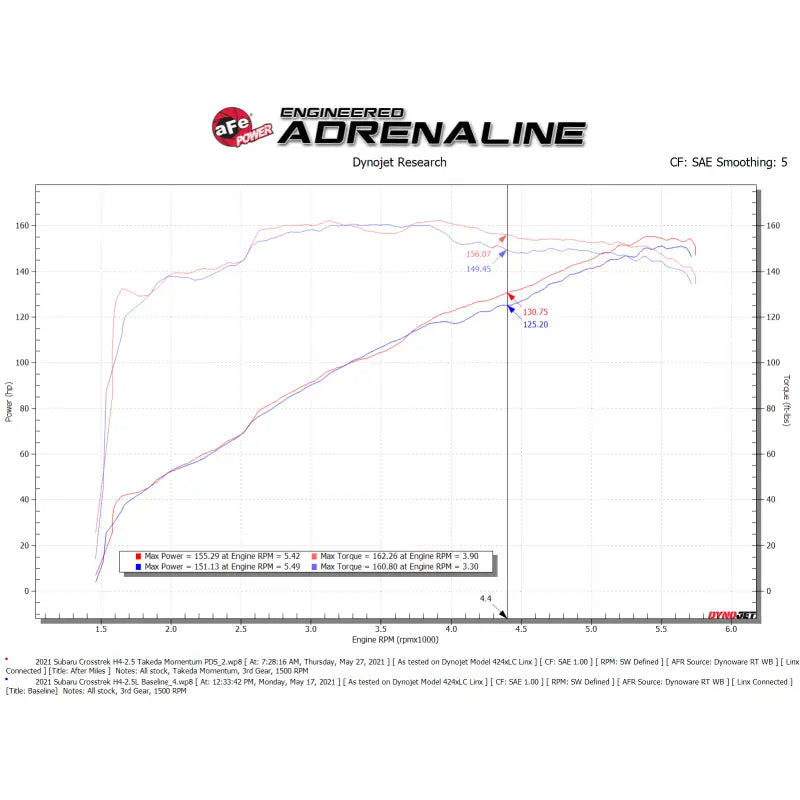 aFe 56-70042D aFe 19-21 Subaru Forester (H4 - 2.5L) Takeda Momentum Air Intake System - W/ PRO DRY S Filter