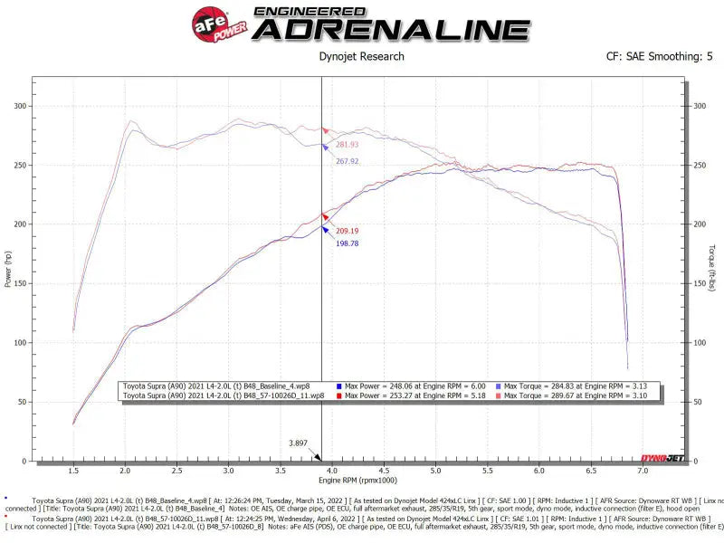 Dyno chart showing horsepower and torque curves for aFe 19-22 BMW Z4 cold air intake system
