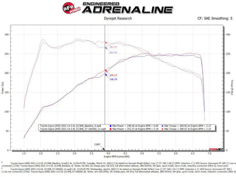 Dyno chart showing horsepower and torque curves for aFe 19-22 BMW Z4 cold air intake system