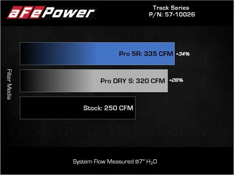 Air filter performance comparison in aFe BMW Z4 Track Series Carbon Fiber Cold Air Intake system