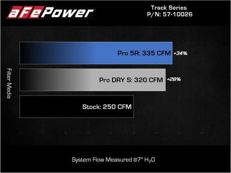 Air filter performance comparison in aFe BMW Z4 Track Series Carbon Fiber Cold Air Intake system