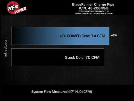 aFe 19-22 Hyundai Veloster N L4 2.0L (t) BladeRunner 2-3/4in Aluminum Cold Charge Pipe - Black - Truck & Automotive