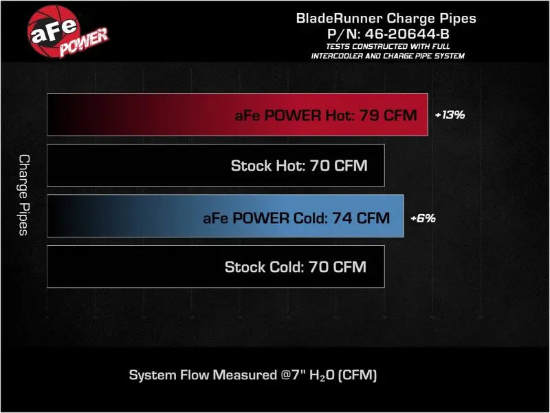 Performance comparison chart for aFe Hyundai Veloster N charge pipe kit and pipe kit