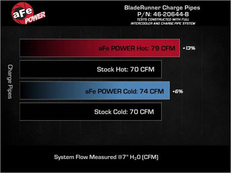 Performance comparison chart for aFe Hyundai Veloster N charge pipe kit and pipe kit