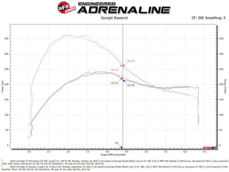 aFe 19-23 Ford Edge ST EcoBoost V6-2.7L (tt) Momentum GT Cold Air Intake System w/ Pro DRY S Filter - Truck & Automotive