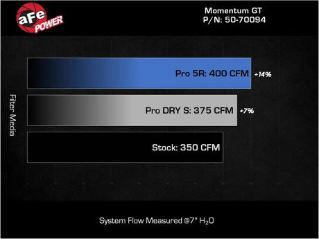 aFe 19-23 Ford Edge ST EcoBoost V6-2.7L (tt) Momentum GT Cold Air Intake System w/ Pro DRY S Filter - Truck & Automotive
