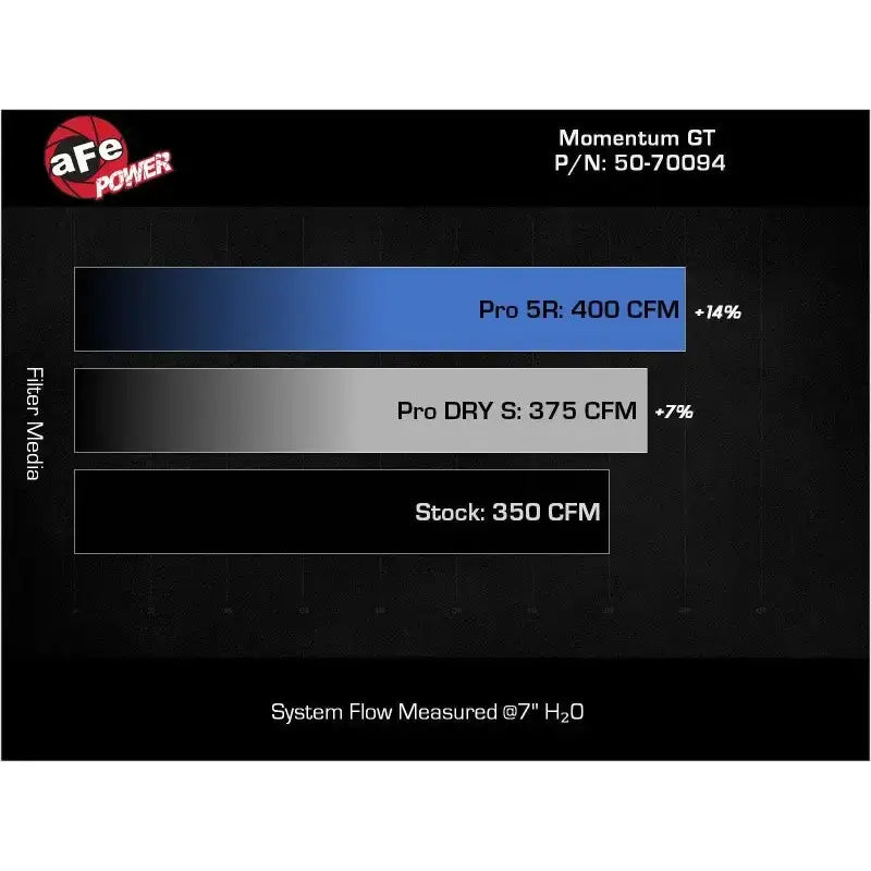 aFe 19-23 Ford Edge ST EcoBoost V6-2.7L (tt) Momentum GT Cold Air Intake System w/ Pro DRY S Filter - Truck & Automotive