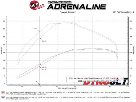 aFe 20-21 Jeep Wrangler (JL) V6-3.0L (td) Momentum HD Cold Air Intake System w/ Pro GUARD 7 Media - Truck & Automotive