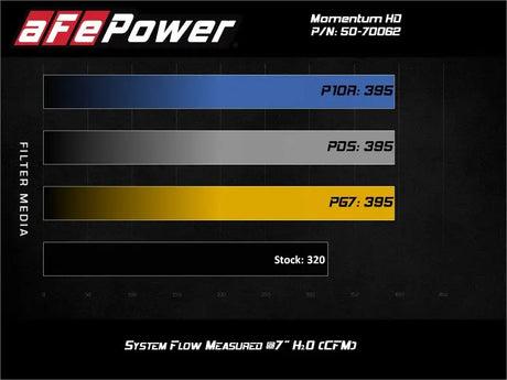 aFe 20-21 Jeep Wrangler (JL) V6-3.0L (td) Momentum HD Cold Air Intake System w/ Pro GUARD 7 Media - Truck & Automotive