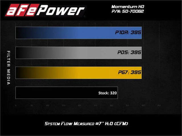 aFe 20-21 Jeep Wrangler (JL) V6-3.0L (td) Momentum HD Cold Air Intake System w/ Pro GUARD 7 Media - Truck & Automotive