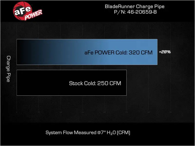 Charge pipe performance comparison on aFe Ford Explorer ST with black aluminum cold charge pipe