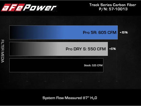 aFe 2020 Chevrolet Corvette C8 Track Series Carbon Fiber Cold Air Intake System With Pro 5R Filters - Truck & Automotive