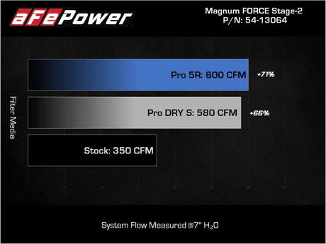 aFe 2021 + Ford F150 5.0L V8 MagnumFORCE Intake Stage-2 Pro 5R - Truck & Automotive