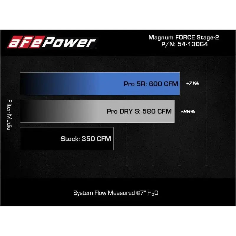 aFe 2021 + Ford F150 5.0L V8 MagnumFORCE Intake Stage-2 Pro 5R - Truck & Automotive