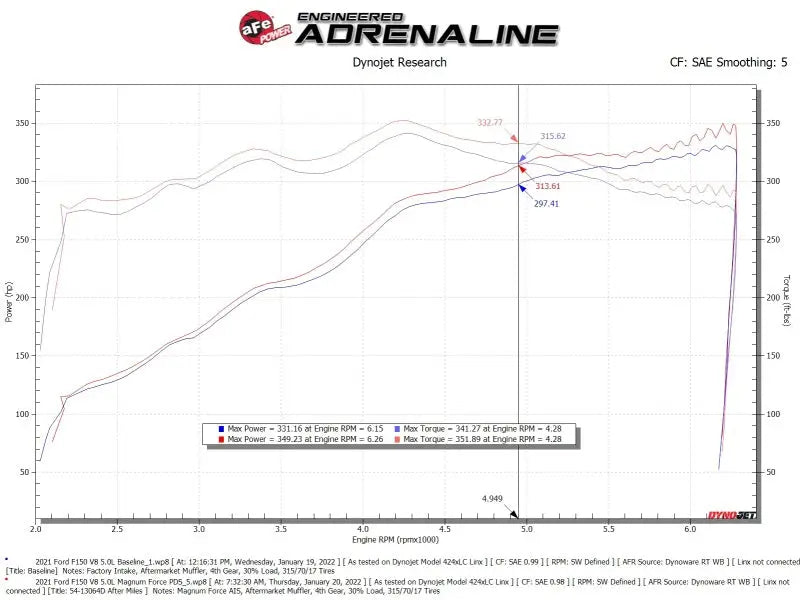 aFe 2021 + Ford F150 5.0L V8 MagnumFORCE Intake Stage-2 Pro DRY S - Truck & Automotive
