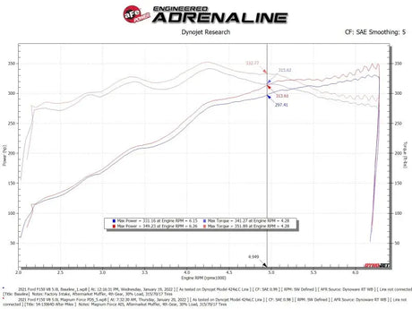 aFe 2021 + Ford F150 5.0L V8 MagnumFORCE Intake Stage-2 Pro DRY S - Truck & Automotive