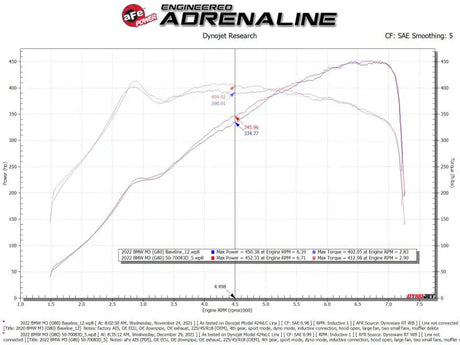 Dyno graph showing BMW M3 horsepower and torque before and after aFe Momentum GT Cold Air Intake system upgrade