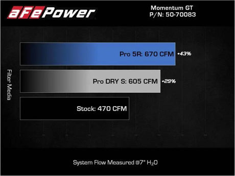 Airflow performance comparison chart for aFe Momentum GT Cold Air Intake System with Pro DRY S Filter