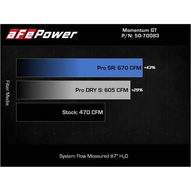 aFe 50-70083R aFe 21-22 BMW M3/M4 (G80/82/83)L6-3.0L (tt) S58 Momentum GT Cold Air Intake System w/ Pro 5R Filters