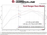 Ford Ranger dyno chart showcasing Scorcher GT Power for Ford Bronco and Ranger engines