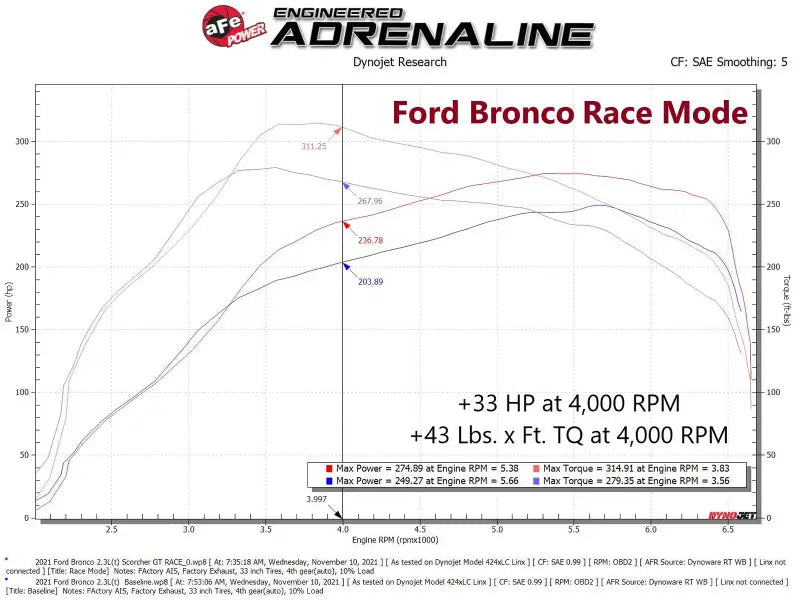 Ford Bronco dyno chart showcasing aFe Scorcher GT Power module performance upgrade