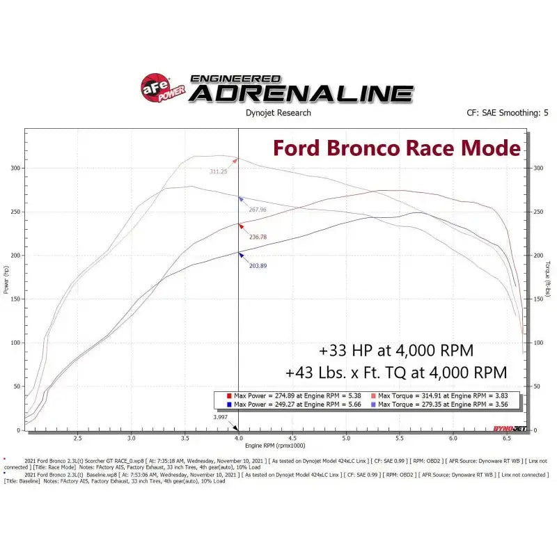 Ford Bronco dyno chart showcasing aFe Scorcher GT Power module performance upgrade