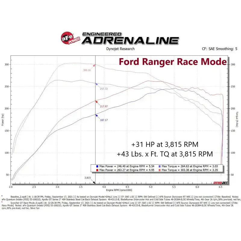 Ford Ranger dyno chart showcasing Scorcher GT Power for Ford Bronco and Ranger engines