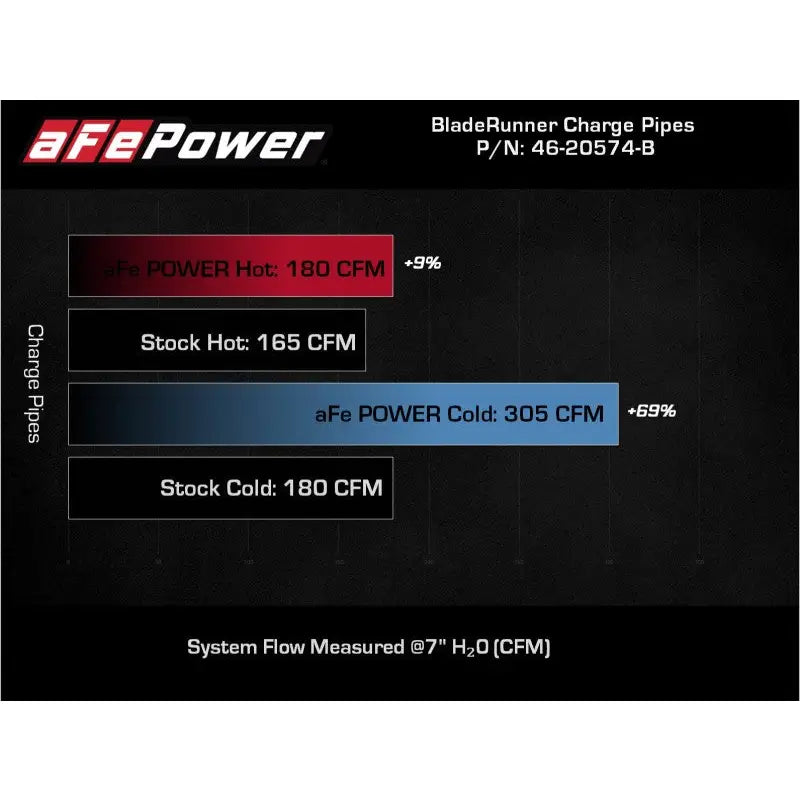 aFe 46-20574-B AFE 21-22 Ford Bronco L4-2.3L (t) BladeRunner Alum Hot/Cold Charge Pipe Kit - Black