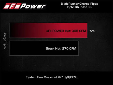 Comparison chart of aFe hot charge pipe performance for Ford F-150 Raptor V6-3.5L