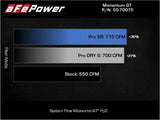 aFe Power Momentum GT Cold Air Intake System for 21-23 Dodge RAM 1500 TRX V8-6.2L; Pro 5R: 715 CFM (+30%), Pro DRY S: 700 CFM (+27%), Stock: 550 CFM, P/N: 50-70075